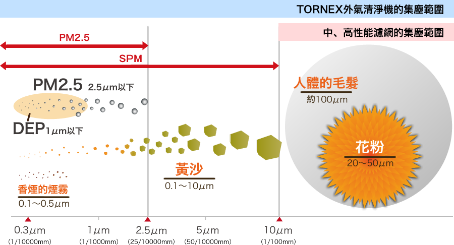 TORNEX外氣清淨機的集塵範圍