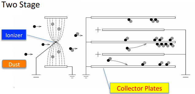 Electrostatic precipitator store air filter