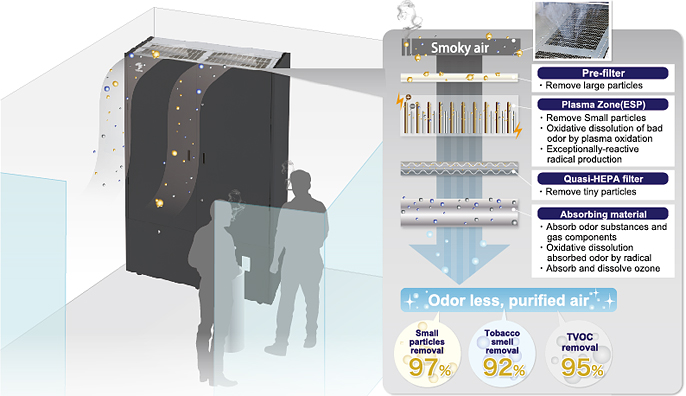 Odour Removal Technology